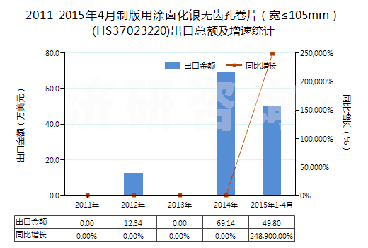 2011-2015年4月制版用涂鹵化銀無齒孔卷片（寬≤105mm）(HS37023220)出口總額及增速統(tǒng)計(jì)